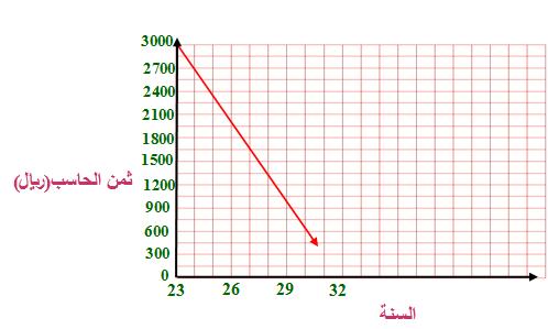 a ) ) حواسيب: لاير ) 3 b c ) لاير = 9 3 3 3 8 حدد ما إذا كان AB, CD متوازيين أو متعامدين أو غير ذلك في كل مما يأتي, ومثل كل