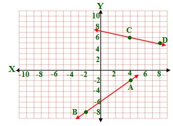 AB y y 8 6 x x 4 6 بما أن ميل كال منهما ليسو متساويان وال حاصل ضربهم = إذن هما غير ذلك.