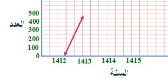 )b )c : عدد المها العربي عام 436 304 303. 999 400 09.