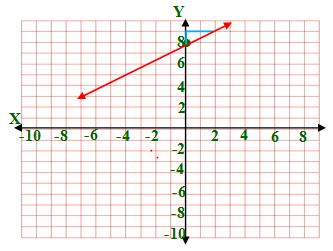) y mx b y = x + 8 ) y y m x x y y 6 4m x 3 6 4x 3 استعمل قيمة الميل 4