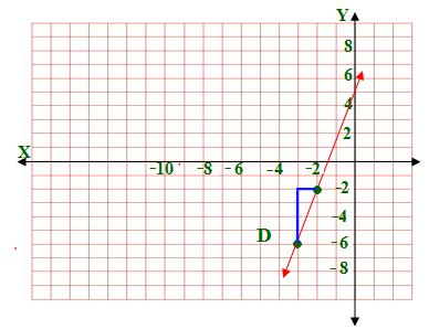 3 5, 4, 8, 0 )3A ميل المستقيم المار بنقطتين: y y 6 0 4 m 0 8 x x معادلة المستقيم بصيغة الميل والمقطع: y mx b y والنقطة هي مقطع المحور y 3, 4 x