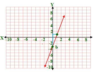 اكتب بصيغة الميل والمقطع معادلة المستقيم المعطى
