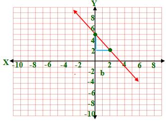 m = 3, b = 5 (3 y 3 x 5 y mx b معادلة المستقيم = اكتب