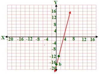 بها في كل مما يأتي, ثم مثله بيانيا : المثال 4) m = 5, b