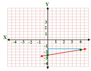 5) m = 4, b =, 3 y y m x - x y 3 x 4 y 3 x y