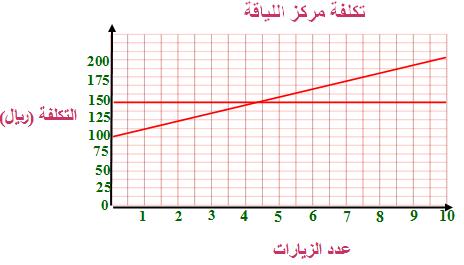 Y x 0 )اكتب بصيغة الميل والمقطع معادلة المستقيم العمودي على 6 والمار بنقطة ( :)3, المثاالن 5 Y x لذا ميل المستقيم العمودي عليه = ميل المستقيم 6 y mx b 3b, 5 b = y x معادلة المستقيم العمودي = )اكتب