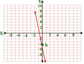 5) m = 9, b =