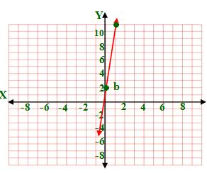 6) m =, b = 4