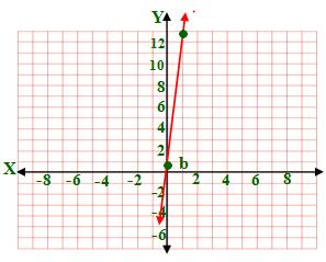 7) m = 3, (0, 4)
