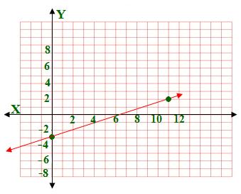 اكتب بصيغة الميل ونقطة معادلة المستقيم المعطى ميله