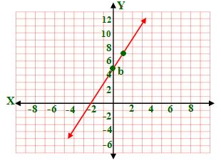 9) m =, (3, ) y y m x - x y x 3 y x 6 y x 6 y x 5