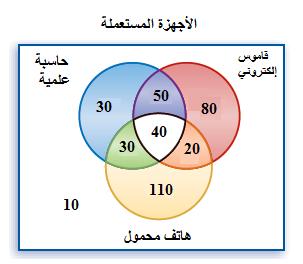 المثال 4 ) الكترونيات: (a يستعملون أيا من 6( إلكترونيات. 50 (a 40 (b 0 (c 0 (d e) عدد األشخاص الذين ال األجهزة الثالثة.