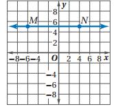 وصفه في كل مما يأتي: 3) E, 6, 5, 4 y y m 46 0 x x 5