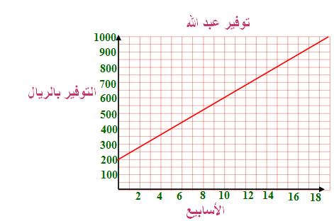 c ) y = 5.5x + 500 y 5. 5 85 500 y 597. رياال 5 d ) 90 y = 5.5x + 500 6000 5. 5 x 500 5.