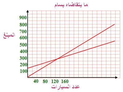 c( بيانيا : d (تحليليا : إذا كان عدد السيارات 35, فإنه يكسب 40 رياال من العرض األول و 50 + (35) أو 0 رياال من العرض الثاني, إذن فالعرض الثاني أفضل.