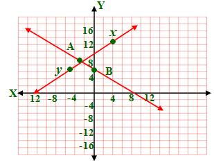 8) m XY y y 7 3 6 x x 5 4 9 3 y y 7 9 x x 0 3 m AB 3 المستقيمان غير ذلك ألن حاصل ضربهما وغير