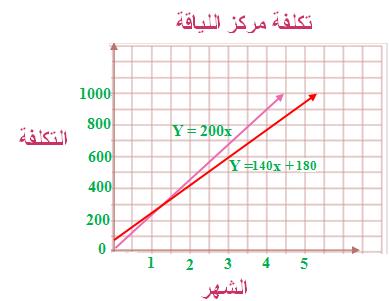 x x x 8 0 0 8 8 نظرية الزاويتان المتبادلتين خارجيا : ) ناد رياضي: a) y 00x y 40x 80 ليسا متوازيين, يتقاطع المستقيمان ألن