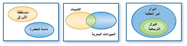 )47 اكتب العكس والمعكوس والمعاكس اإليجابي لكل من العبارات الشرطية اآلتية: مثال 4 44( العكس: إذا كنت تعيش في السعودية فإنك تعيش في الدمام خاطئة. يمكن أن تكون في جدة.