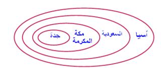 49( خاطئة المنطقة الزرقاء في شكل فن تحتوي الدوال غير الخطية وغير التربيعية. 50( خاطئة تحتوي المنطقة الخضراء في شكل فن حيوانات ثديية وبحرية في الوقت نفسه.