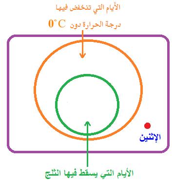 غير صحيحة قد يكون الشكل مستطيال صحيحة قانون الفصل المنطقي.