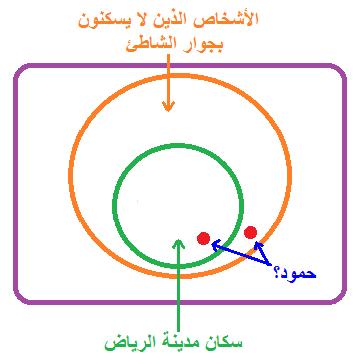 فن. مثال 3 58( صحيحة يقع يوم االثنين خارج األيام التي تنخفض فيها درجة الحرارة عن الصفر السيليزية إذا ال يمكن أن يقع ضمن األيام التي