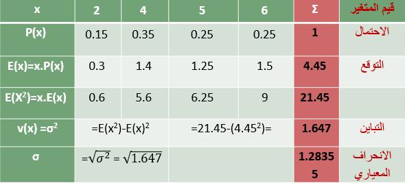 الوسط الحسابي = التوقع الرياض ي = 4.45 التباين = 1.647 االنحراف املعياري = 1.2835 = P(x 4) = P(4) + P(5) + P(6)= 0.35 + 0.25+ 0.25 =0.85 P(x 4) )4 = 1 - P(2) = 1 0.15 = 0.