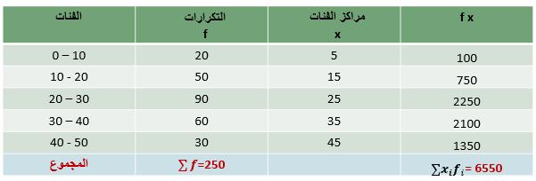 2 :- مثال الجدول التالي يمثل األجر األسبوعي للعامل بالريال في مائتين محل بمنطقة الرياض:- املطلوب : حساب متوسط