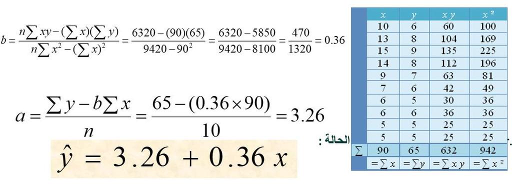 b = n xy ( x)( y) n x 2 ( x) 2 a = y b x n مثال : لدراسة عالقة االستهالك المحلي ( y )باإلنتاج ( x )لمادة اإلسفلت )بالمليون برميل( خالل عدة سنوات, أخذنا عشر قراءات تقريبية كما يلي : أوجدي معادلة