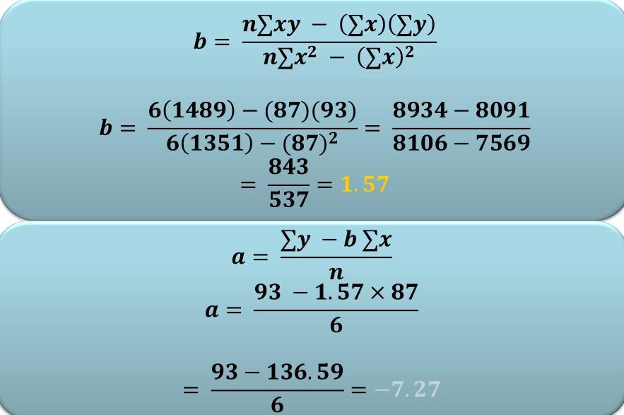 مثال سجلت درجات الطالب في مقرري الرياضيات و اإلحصاء كما في الجدول التالي أوجد تقديرا لدرجة الطالب في اإلحصاء إذا كانت درجته في الرياضيات = 18 معادلة االنحدار الخطي البسيط y =