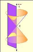 )Circle( مبستو مواز ألحد مولداته فأن املقطع يمثل شكال هندسيا يسمى القطع املكافئ Parabola.