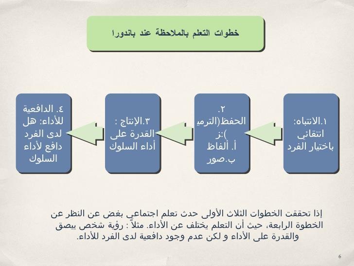 اليات التعلم االجتماعي هناك ثالث اليات متداخلة و ارء موقف باندو ار من نظريات التعلم وهي : )134-133,1986 )غازدا, العمليات االبدالية 1 االنسان كائن أجتماعي يعيش ضمن جماعات يتفاعل معها, ويؤثر ويتأثر