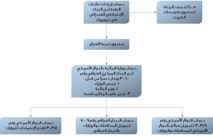 79 يبين الرسم البياني التالي توضيحا عمليا لكيفية إيداع عائدات مبيعات تصدير النفط والمنتجات النفطية والغاز الطبيعي في الحسابات التي تحتفظ بها الحكومة العراقية في سنة 218 والتي يتم توزيعها لاحقا :
