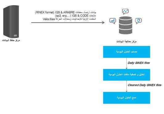 مركز معالجة و تحليل بيانات المرجع الجيوديسي الموحد للدول العربية يقوم مركز معالجة البيانات AC بأداء املهام