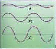 7- الرسم البياني المقابل يوضح ثالث نغمات صوتية )A C( - B - - الصوت األعلى يمثله حرف ( ) - السبب :... - الصوت المنخفض يمثله حرف ( ) - السبب : -.