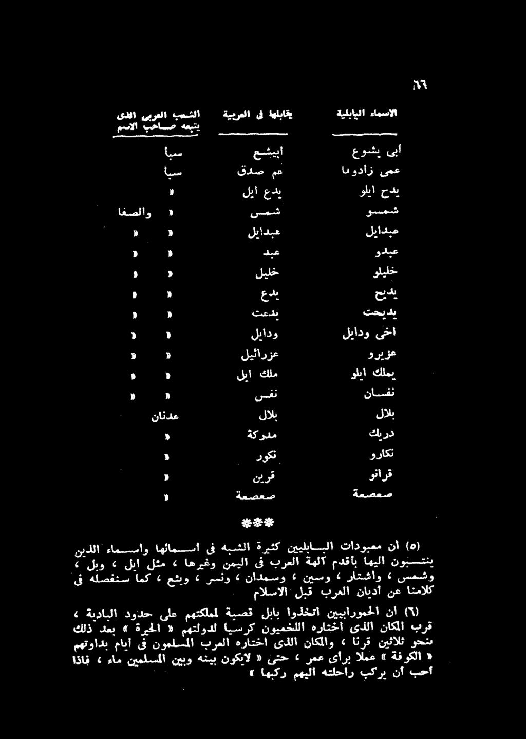 ىقلا يبرعلا بسشلا ةيبرعلا ىف اهلباقي ةيئبايكا ءامسالا ل ١ سقت ناسسفن ها ليثارزع وريزع هاد ليا كلم ولبأ كلمي ١ ليادو لبادو ١ ىخا 0 1 00, 58 تمد تحيي, ديع وديع ه د ليلخ وليلخ ١ ليادبع ليادبع, ليا عدي