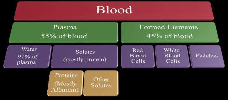 elements بالنسبة لشرح هاي الصورة بنحط عينة الدم بجهاز الطرد المركزي )centrifuge( بدور بسرعة معينة وبيفصل مكونات الدم حسب الdensity فاألعلى كثافة راح تترسب لالسفل واللي هي خاليا الدم الحمراء واالقل