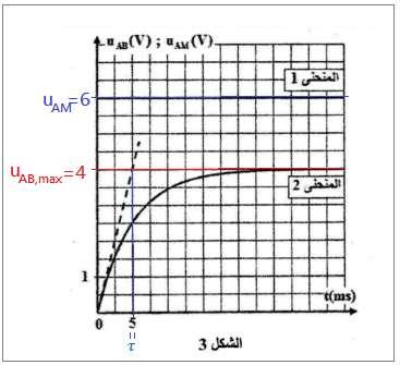 1 R + r = { τ L (R + r) = E و لكي تتحقق هذه المعادلة كيف ما كانت قيمة t يجب ان يكون : τ = { = L R + r E R + r. R+r أي : L E L = 0 1 R+r = 0 τ L -1.1 1.1.1- نبين ان المنحنى )1( يوافق التوتر (t) u B في الشكل : 1 u M = E = Cte > u M فهو يوافق المنحنى )1( في الشكل.
