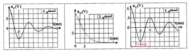 τ = L R + r L = τ. (R + r) 1.1.1- التحقق من معامل التجريض L للوشيعة : L = 5 10 3 (8 + 4) = 6.10 H L = 60 mh و هي نفس القيمة التي تشير إليها اللصيقة.