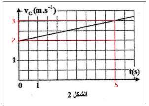 a 1 1.1.1- إثبات ان حركة الجسم (S) تتم باحتكاك : لتتم الحركة باحتكاك يجب ان توافق قيمة التسارع النظرية : القيمة التجريبية a أي a = a 1 = g. sinα a 1 = g.