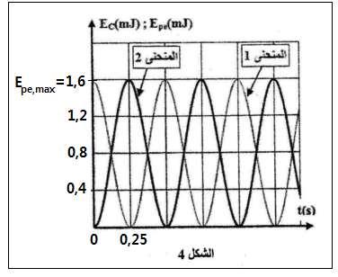a f = m. g. sinα m. a f = m(g. sinα a 1 ) f = 0, (10 sin11 0,) = 0,34 N 1- دراسة حركة المتذبذب {الجسم( S ) نابض} 1.