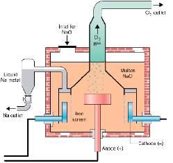 1-8 4- خلية التحليل الكهربايئ ملنصهر لكوريد الصوديوم يعرف التحليل الكهربائي بانه العملية التي يتم فيها استخدام الطاقة الكهربائية جلعل تفاعل اخللية االلكتروليتية غير التلقائي يحدث.