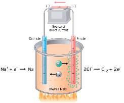 يوضح الشكل )4-7( اخللية الكهربائية لتحليل منصهر كلوريد الصوديوم التي تكون فيها االقطاب مثل الكاربون او البالتني مغمورة في منصهر كلوريد الصوديوم.