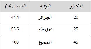 18 تفعيل منهاج مادة التاريخ في عملية التحليل السوسيولوجي للدراسة. و تم أجرأة املقابلة عن طريق توزيع إستبيان املقابلة.على )20 أستاذ من مجموع 60 أستاذ( في والية الجزائر.