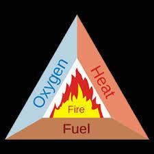 العناصر الرئيسية للحريق حسب الشك التالي The main elements of fire as follows مثلث الحري Fire triangle Electricity الكهرباا Air الهواا Heat source (spark) مصدر حراة