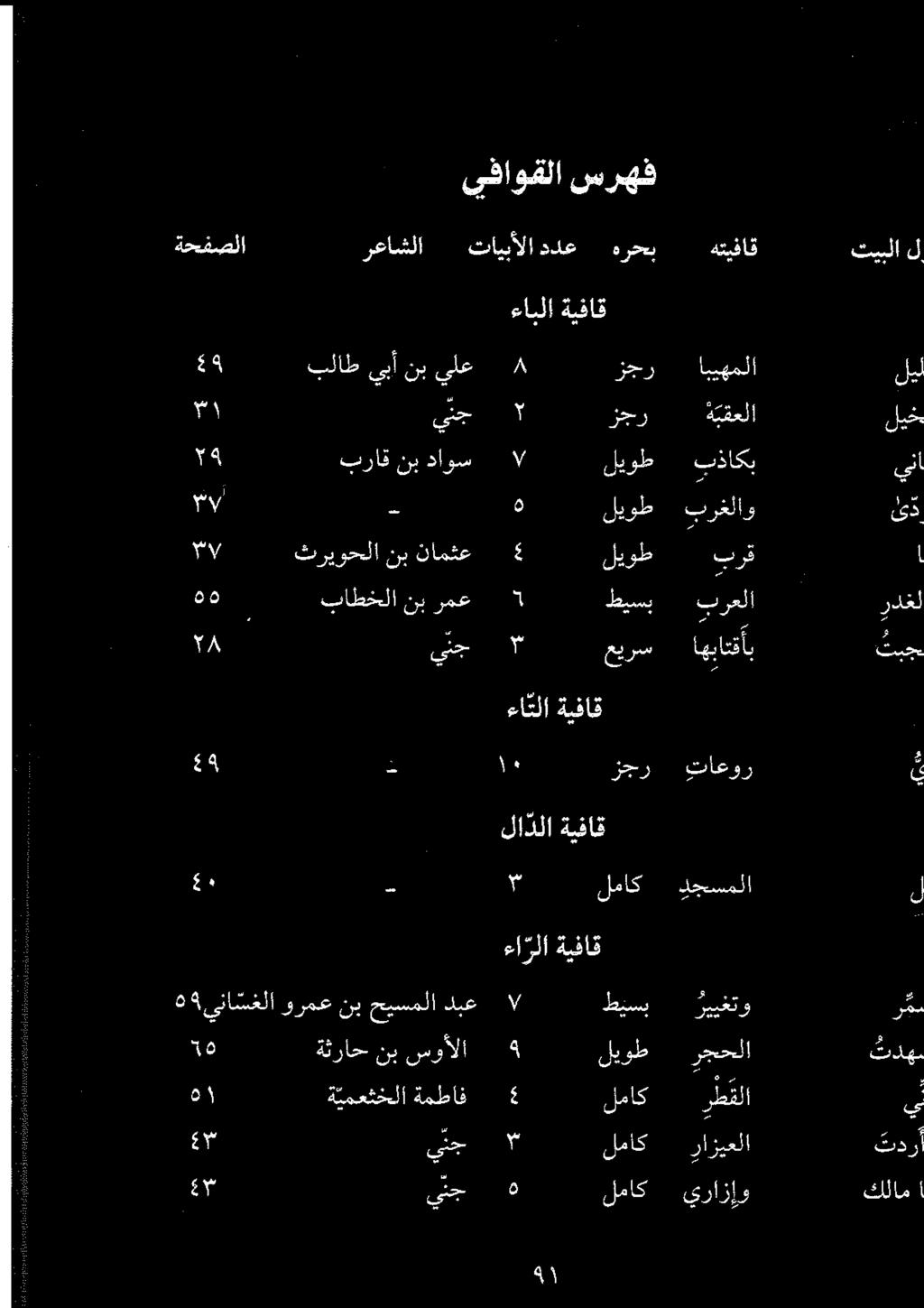 ۹ بلاط يبأ نب يلع ۸ زجر ابیهملا ۳۱ ینج ۲ زجر ة يقعلا ةحفصلا رعاشلا تایبألا ددع هرحب هتيفاق تيبلا ءابلا ةيفاق ۳۹ براق نب داوس ۷ 0-۳۷ ليوط برغلاو 0١ ة يمعثخلا ةمطاف 5 لماك رطقلا 30 یتج ٣ لماک رازيعلا