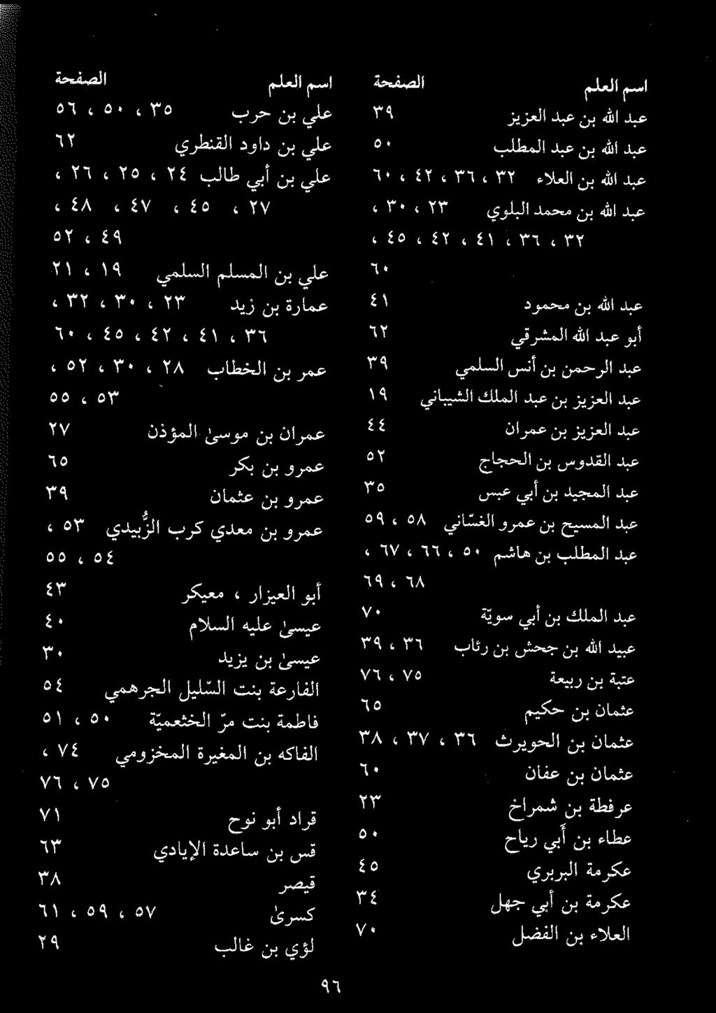 ۰.8۲ ۵ ۰ ب ١۶ ب ۹٣ ۲ 6 FoF يولبلا دمحم نب هللا دبع ٠٦ ں: ۲ ء ٣ ا ۳٢١ ۳ ۳ ديز نب ةرامع يلع نب ملسملا يملسلا ۹ 5١ + 0 بلطملا دبع نب ہللا دبع ۳۹ زیزعلا دبعنب هللا دبع ةحيفصلا ملعلا مسا ۳۵ سبع يبأ نب