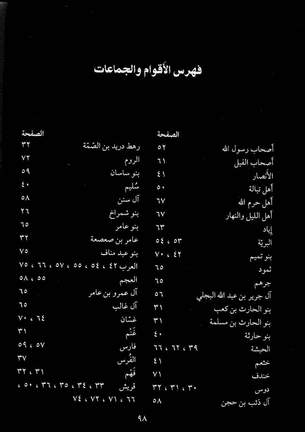 ةحفصلا باحصآ لوسر هللا 2 سرهف ماوقألا تاعامجلاو ثراحلا نب ةملسم ۳۱ ونب مهرج ۱ 56 لآ ريرج نب دبع هللا يلجبلا 045 ونب میمت ء ۲ ۷۰۰ دوم ٦ دايإ ٦٣ ةعصعص ۳۲ ونب دبع فانم.