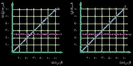 الرسوم البيانية في الشكل ( 32-2( تمثل حركة أربع كرات ( أ ب ج د ) باستخدام البيانات في الشكل بي ن فيما إ ذا كانت حركة كل كرة حركة