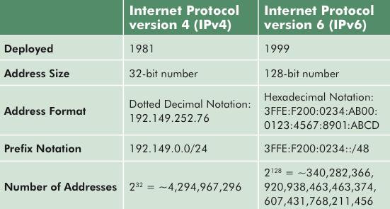 و 1 IP Address لة دوو في زد يي ا دي ت IPv4 -- Internet Protocol Version 4 IPv6 -- Internet Protocol Version 6 :IPV4 ئاااااةي يااااا رة ئايثياااااة يي اااااا دي ااااات بةعاااااي وةى باي اااااةر