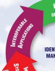 Introduction title Interoperable applications API and iapi.